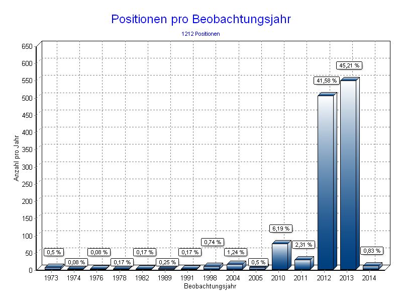 Positionen pro Jahr